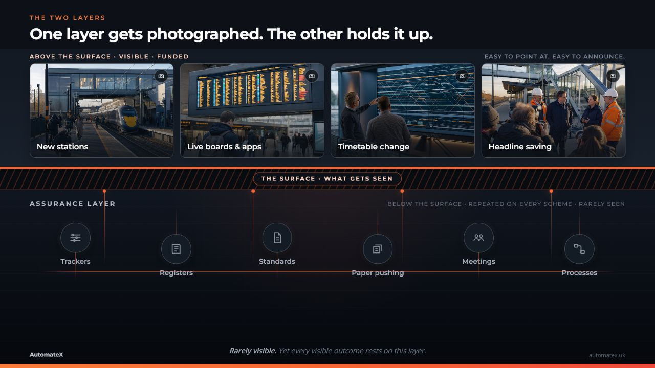 Four photographed, visible rail investments sit above a hard surface line. Beneath it, a buried assurance network connects trackers, registers, standards, paper pushing, meetings and processes.
