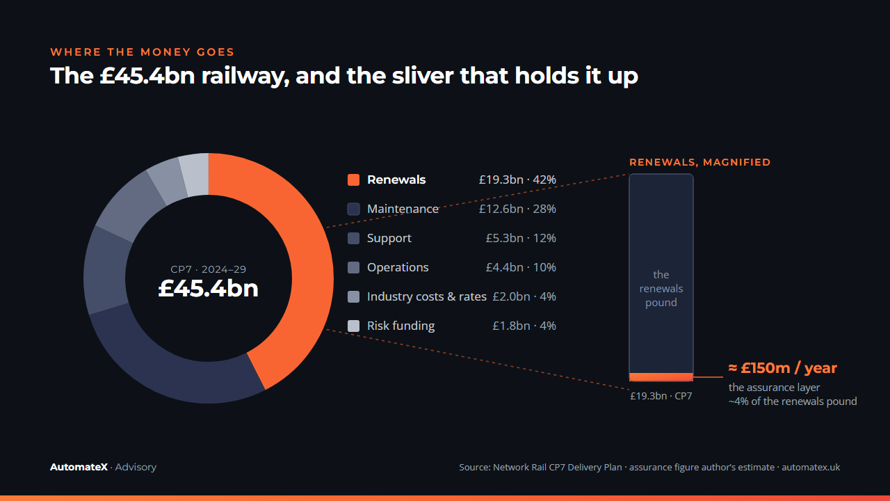 Donut of the £45.4bn CP7 spend, with the renewals wedge magnified to show the assurance sliver of roughly £150m a year.
