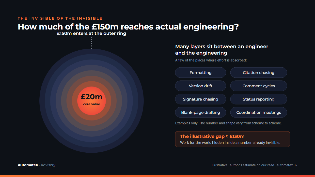 Concentric rings show £150m passing through many governance and process layers, leaving a small core of about £20m of actual engineering judgement. A few example layers are named without implying a fixed count.