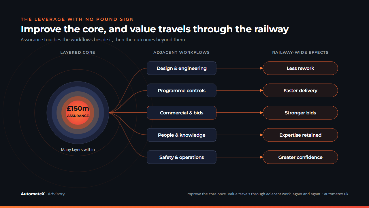 The same layered £150m assurance core feeds adjacent workflows in design, programme controls, commercial work, knowledge and safety, carrying benefits onward into less rework, faster delivery, stronger bids, retained expertise and greater confidence.