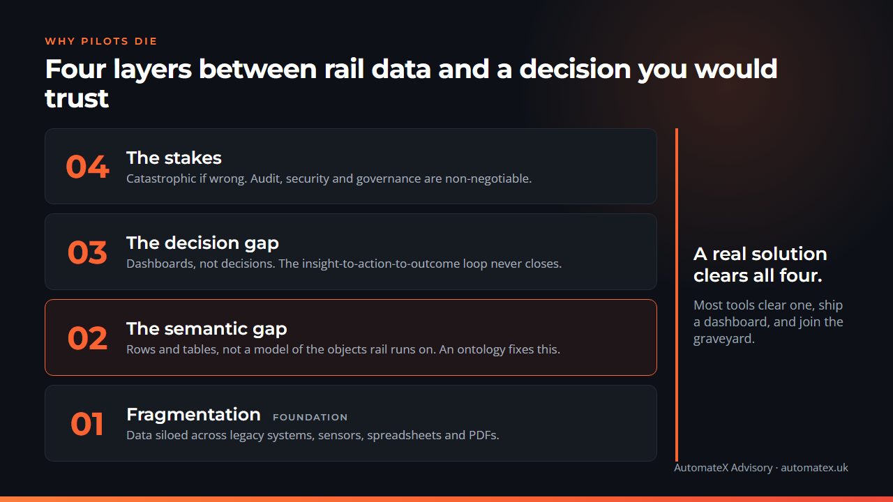 A four-layer stack from the foundation up: Fragmentation, the semantic gap, the decision gap, and the stakes. A solution must clear all four; most tools clear one.