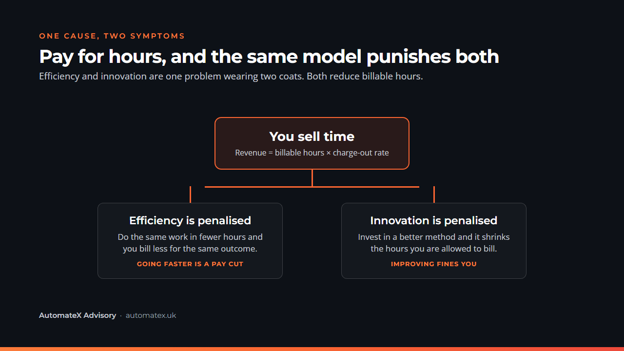 One cause, two symptoms: paying for hours penalises both efficiency and innovation, because both reduce billable hours.