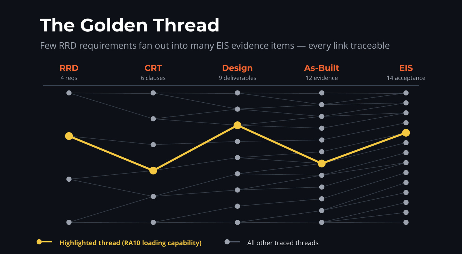 Golden-thread requirement traceability across design review, requirements, design, as-built and assurance stages